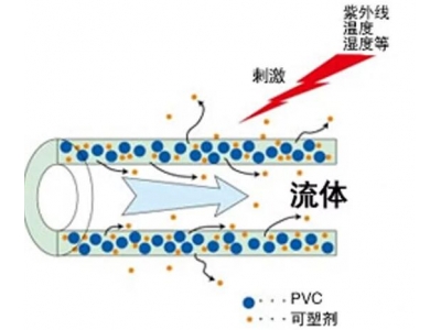 為什么PVC軟管會發(fā)生硬化